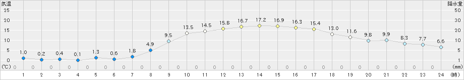 かつらぎ(>2025年03月21日)のアメダスグラフ