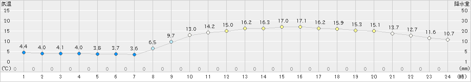 和歌山(>2025年03月21日)のアメダスグラフ