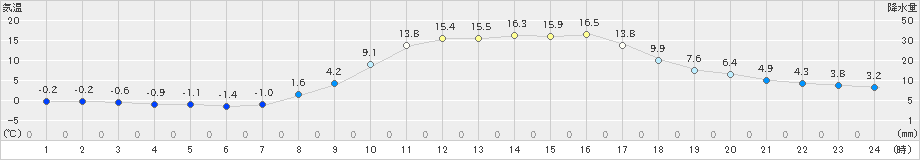 清水(>2025年03月21日)のアメダスグラフ