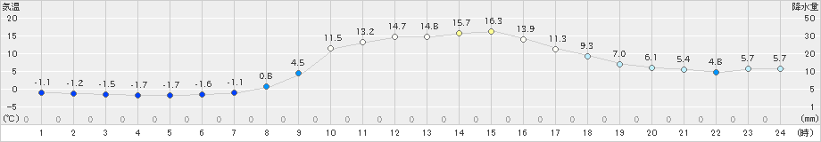 龍神(>2025年03月21日)のアメダスグラフ