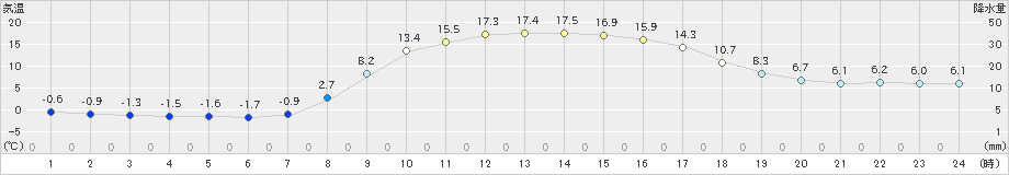 西川(>2025年03月21日)のアメダスグラフ