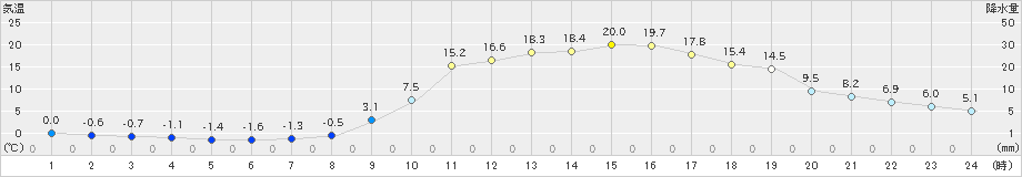 久世(>2025年03月21日)のアメダスグラフ