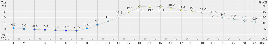 津山(>2025年03月21日)のアメダスグラフ