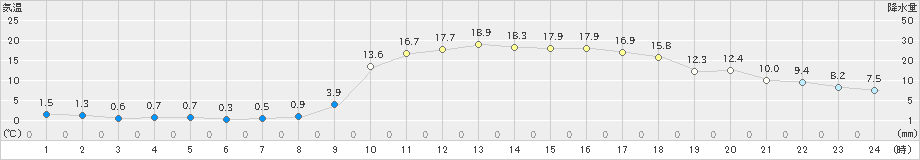 高梁(>2025年03月21日)のアメダスグラフ