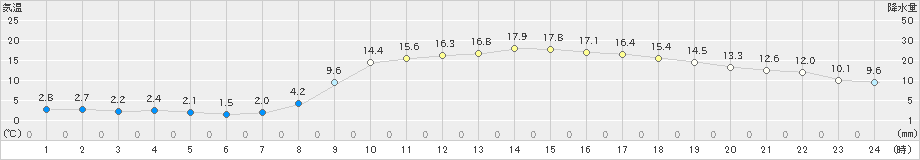 岡山(>2025年03月21日)のアメダスグラフ