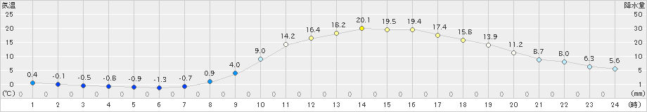 三次(>2025年03月21日)のアメダスグラフ