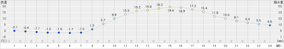 庄原(>2025年03月21日)のアメダスグラフ