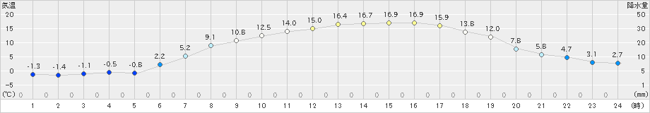 大朝(>2025年03月21日)のアメダスグラフ