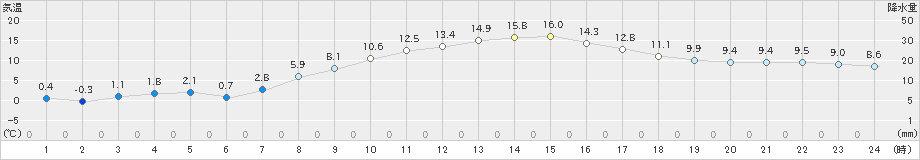 油木(>2025年03月21日)のアメダスグラフ