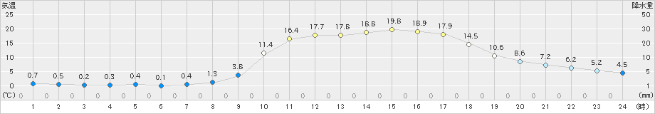 加計(>2025年03月21日)のアメダスグラフ