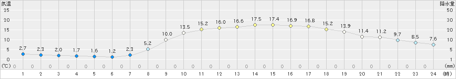 府中(>2025年03月21日)のアメダスグラフ