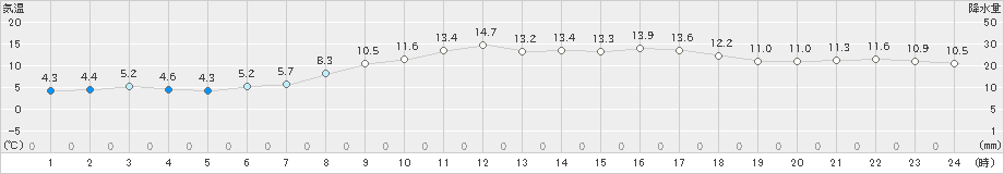 本郷(>2025年03月21日)のアメダスグラフ