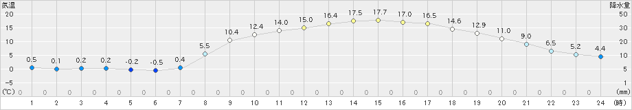 廿日市津田(>2025年03月21日)のアメダスグラフ