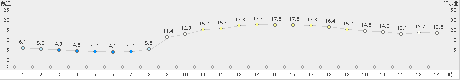 広島(>2025年03月21日)のアメダスグラフ