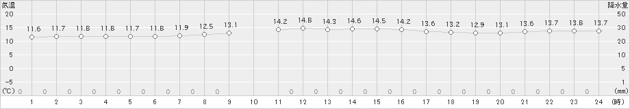 海士(>2025年03月21日)のアメダスグラフ