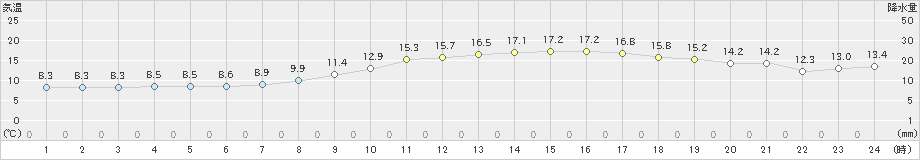 掛合(>2025年03月21日)のアメダスグラフ