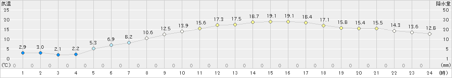 川本(>2025年03月21日)のアメダスグラフ