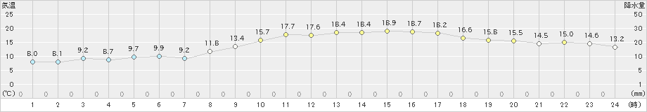 高津(>2025年03月21日)のアメダスグラフ