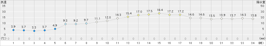 吉賀(>2025年03月21日)のアメダスグラフ