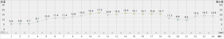 青谷(>2025年03月21日)のアメダスグラフ