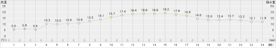 米子(>2025年03月21日)のアメダスグラフ