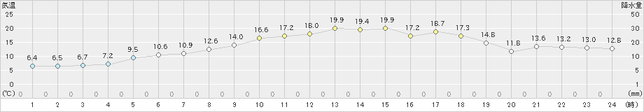 倉吉(>2025年03月21日)のアメダスグラフ