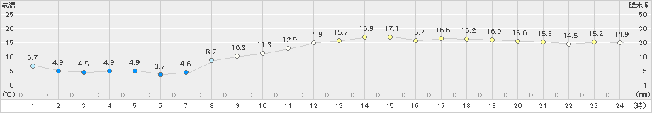 蒲生田(>2025年03月21日)のアメダスグラフ