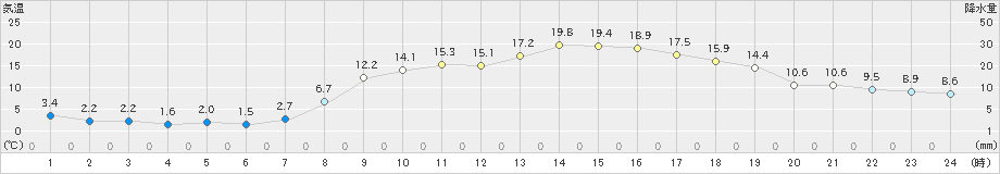 海陽(>2025年03月21日)のアメダスグラフ