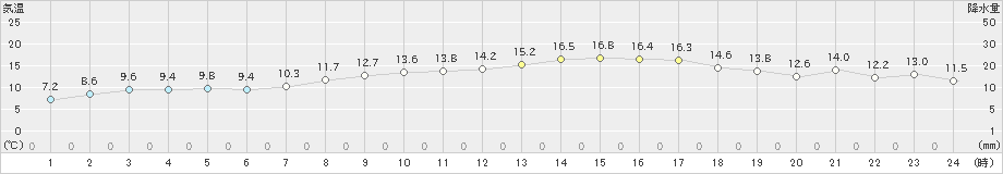 内海(>2025年03月21日)のアメダスグラフ