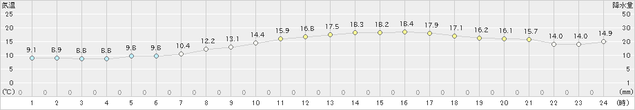 高松(>2025年03月21日)のアメダスグラフ