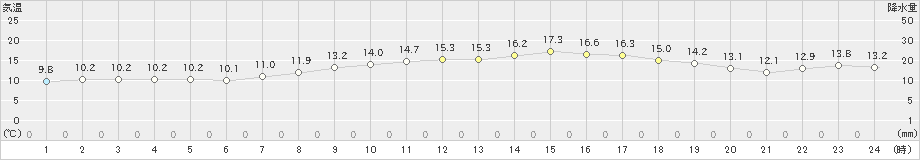 多度津(>2025年03月21日)のアメダスグラフ