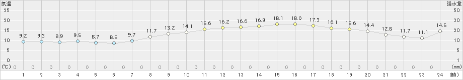 滝宮(>2025年03月21日)のアメダスグラフ