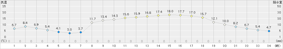 財田(>2025年03月21日)のアメダスグラフ