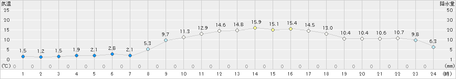 久万(>2025年03月21日)のアメダスグラフ