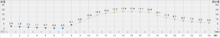 大洲(>2025年03月21日)のアメダスグラフ