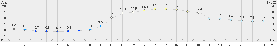 宇和(>2025年03月21日)のアメダスグラフ