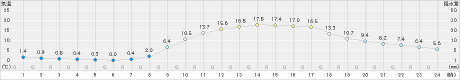 大栃(>2025年03月21日)のアメダスグラフ