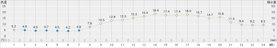 南国日章(>2025年03月21日)のアメダスグラフ