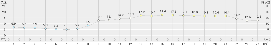 安芸(>2025年03月21日)のアメダスグラフ