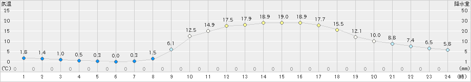 江川崎(>2025年03月21日)のアメダスグラフ