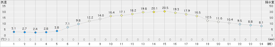 佐賀(>2025年03月21日)のアメダスグラフ