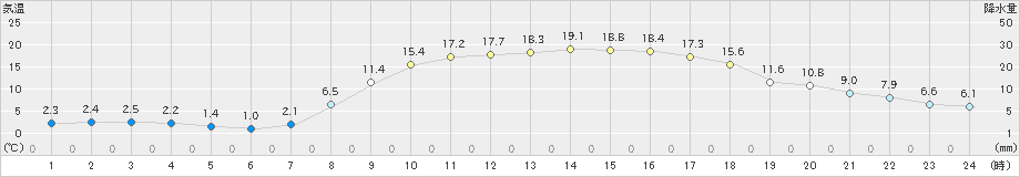 中村(>2025年03月21日)のアメダスグラフ