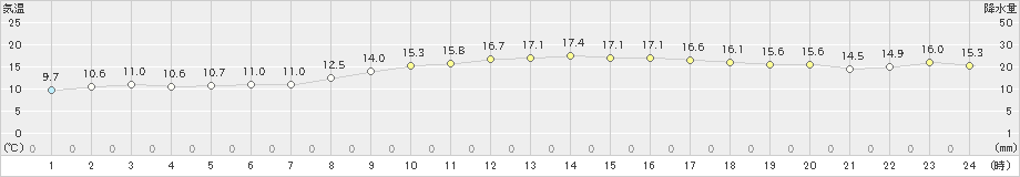 須佐(>2025年03月21日)のアメダスグラフ