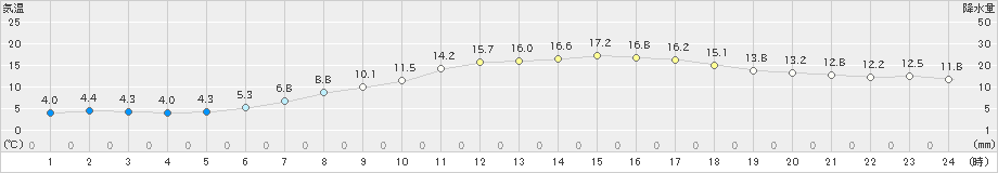 徳佐(>2025年03月21日)のアメダスグラフ