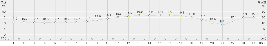 豊田(>2025年03月21日)のアメダスグラフ