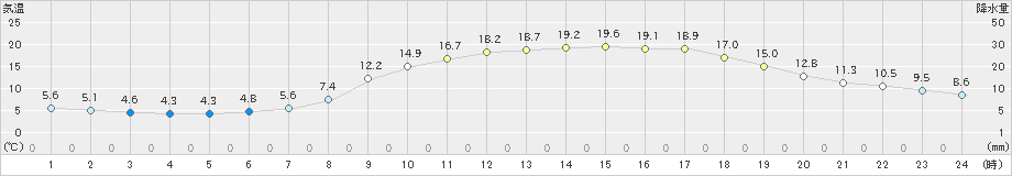 山口(>2025年03月21日)のアメダスグラフ