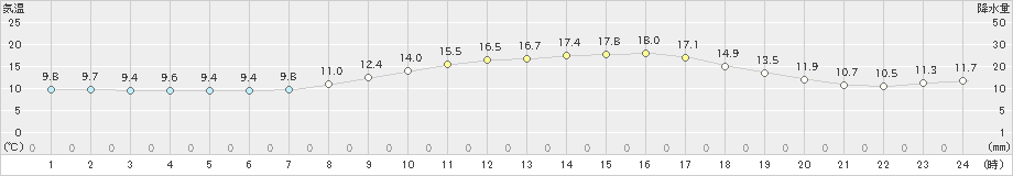 岩国(>2025年03月21日)のアメダスグラフ