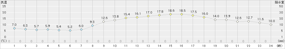 防府(>2025年03月21日)のアメダスグラフ