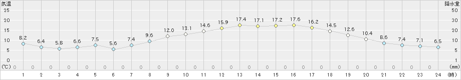 玖珂(>2025年03月21日)のアメダスグラフ