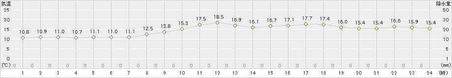 下関(>2025年03月21日)のアメダスグラフ